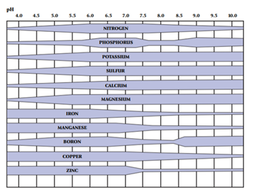 Intro to Fert Figure 3 pH chart